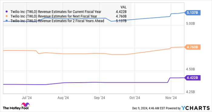 TWLO Revenue Estimates for Current Fiscal Year Chart