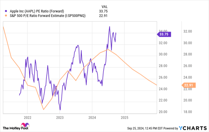 AAPL PE Ratio (Forward) Chart