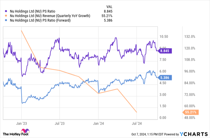 NU PS Ratio Chart