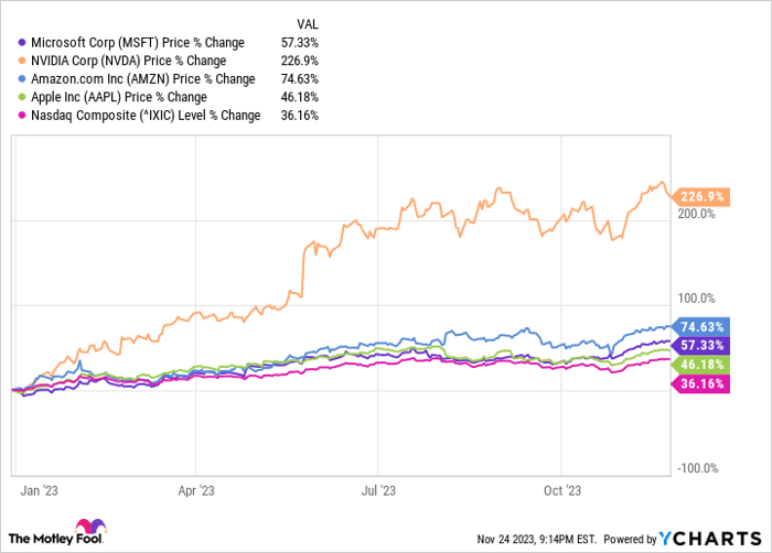 MSFT Chart