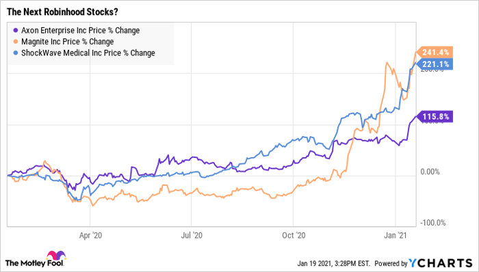 Robinhood Shareholders  Who Owns The Most Shares of Robinhood?