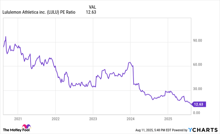 LULU PE Ratio Chart
