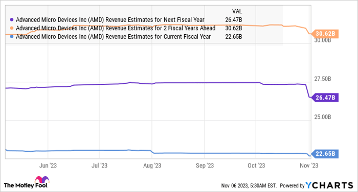 AMD Revenue Estimates for Next Fiscal Year Chart