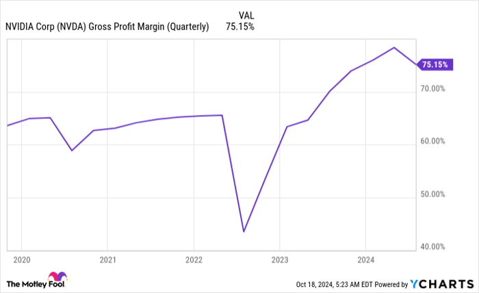 NVDA Gross Profit Margin (Quarterly) Chart