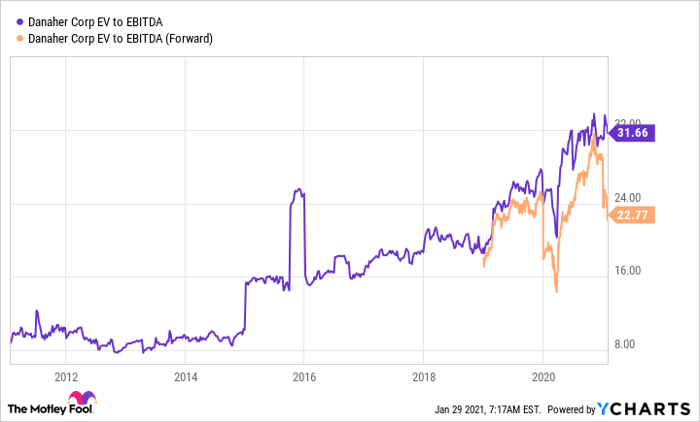 DHR EV to EBITDA Chart