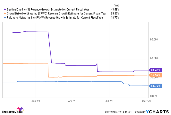 S Revenue Growth Estimate for Current Fiscal Year Chart