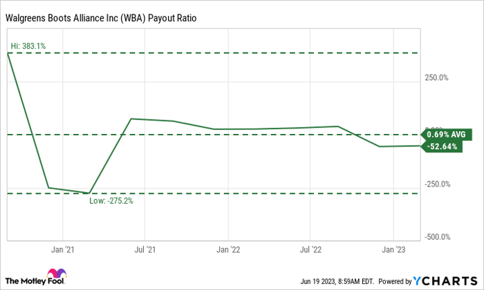 WBA Payout Ratio Chart
