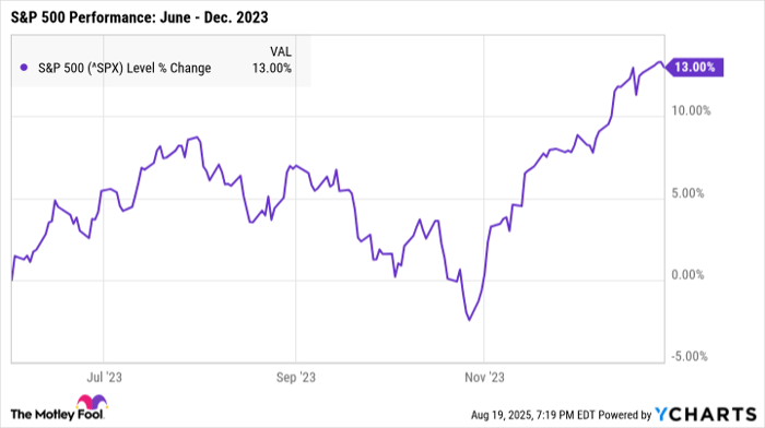 ^SPX Chart