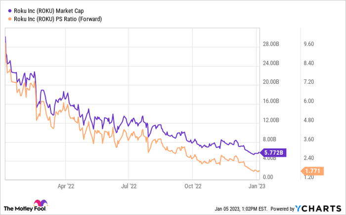 ROKU Market Cap Chart
