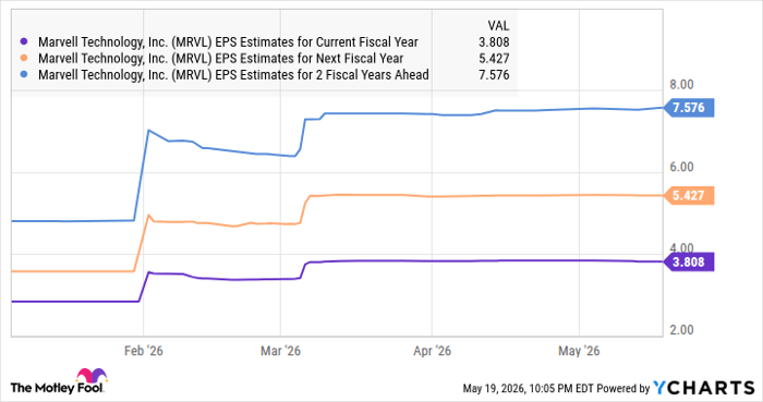 MRVL EPS Estimates for Current Fiscal Year Chart