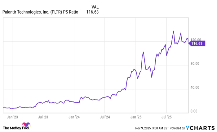PLTR PS Ratio Chart