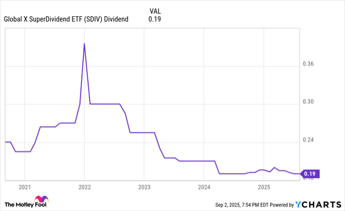 SDIV Dividend Chart