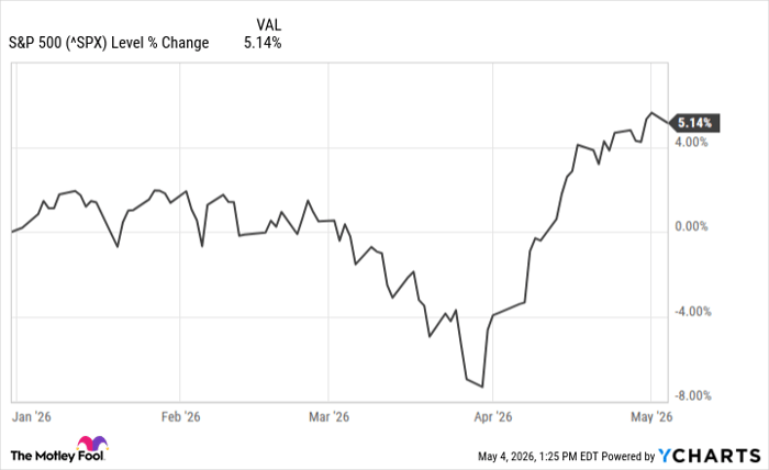 ^SPX Chart