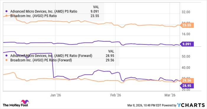 AMD PS Ratio Chart