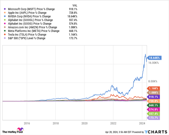 MSFT Chart