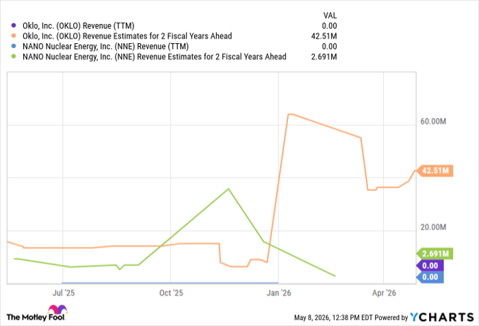 OKLO Revenue (TTM) Chart