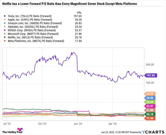 TSLA PE Ratio (Forward) Chart