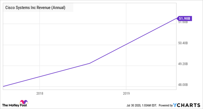 Cisco Fiscal Calendar 2022 November Calendar 2022