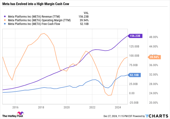 META Revenue (TTM) Chart