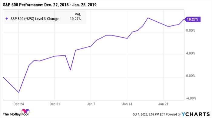 ^SPX Chart