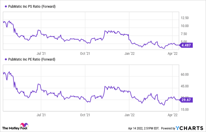 PUBM PS Ratio (Forward) Chart