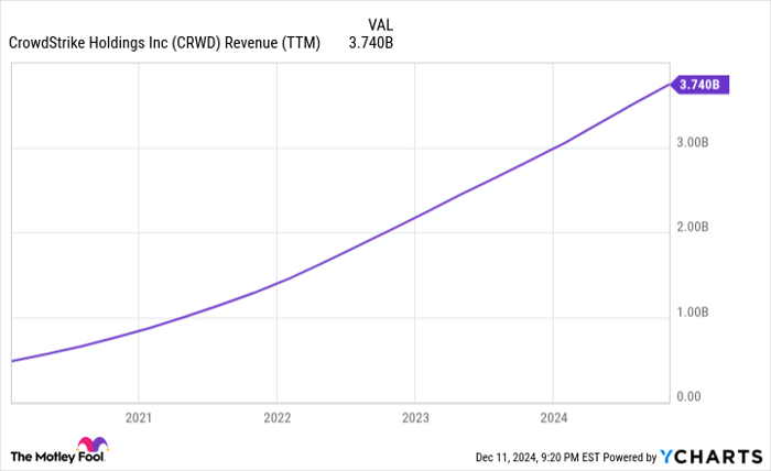 CRWD Revenue (TTM) Chart