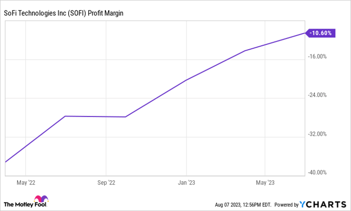 SOFI Profit Margin Chart