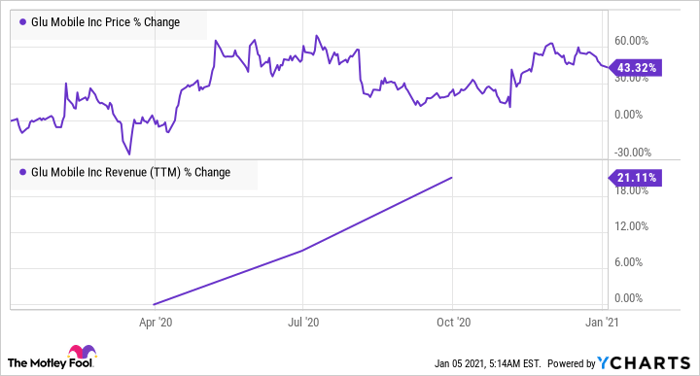 glu mobile stock forecast