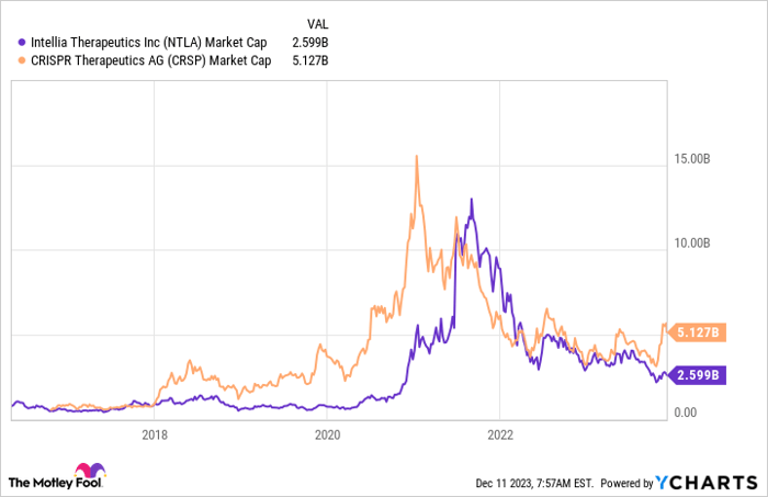 NTLA Market Cap Chart