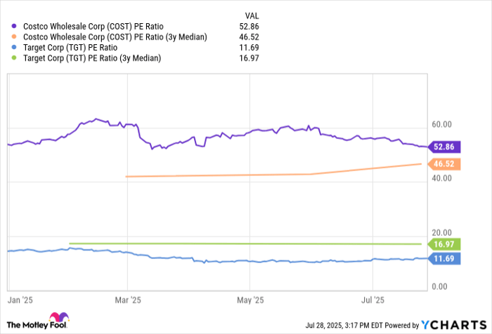 COST PE Ratio Chart