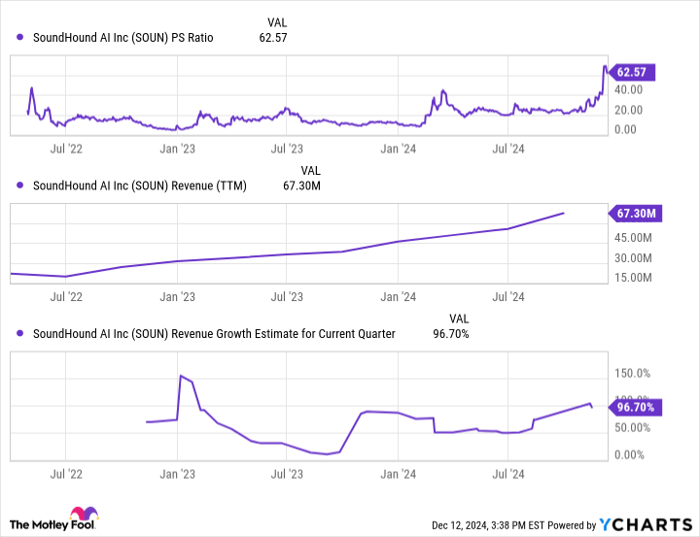 SOUN PS Ratio Chart