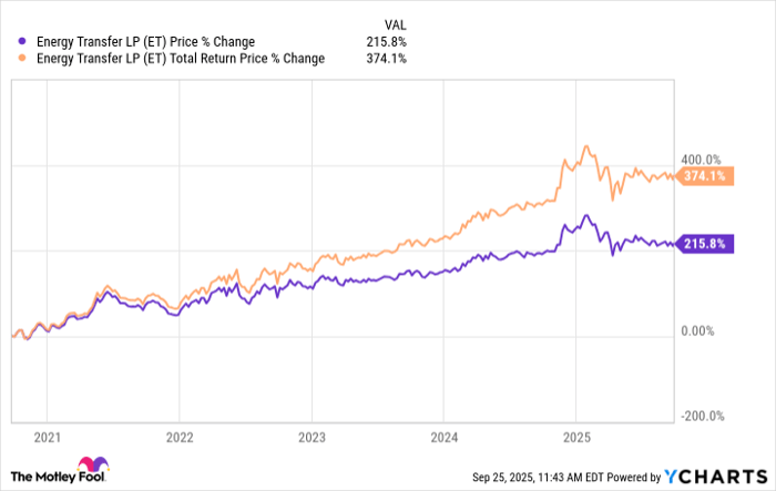 ET Chart