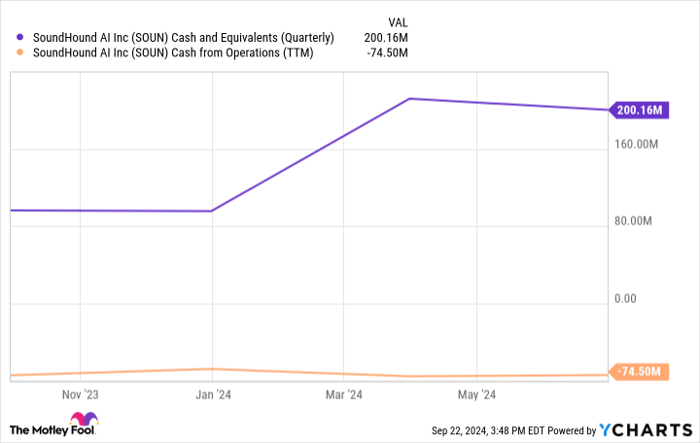 SOUN Cash and Equivalents (Quarterly) Chart