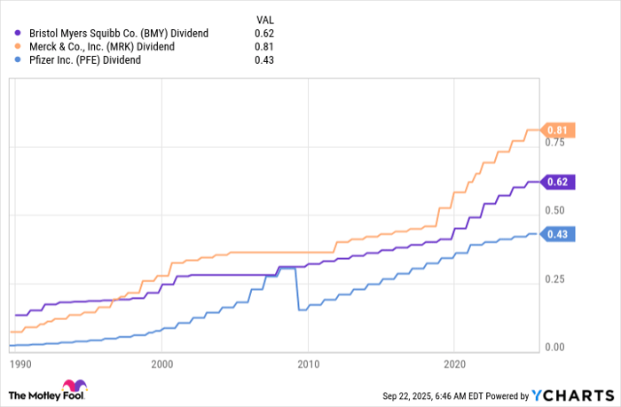 BMY Dividend Chart