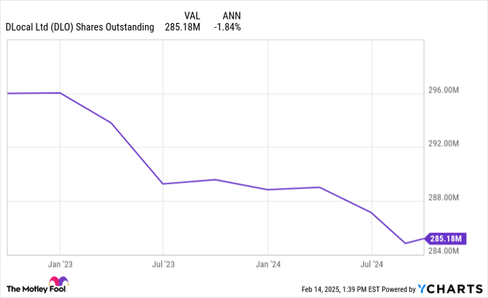 DLO Shares Outstanding Chart