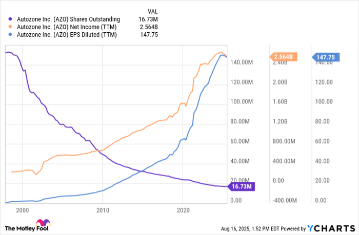 AZO Shares Outstanding Chart