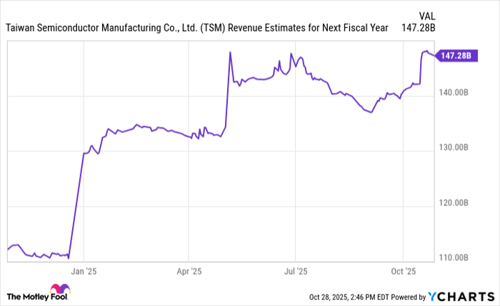 TSM Revenue Estimates for Next Fiscal Year Chart