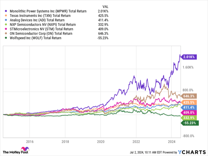 MPWR Total Return Level Chart