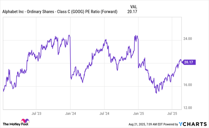 GOOG PE Ratio (Forward) Chart