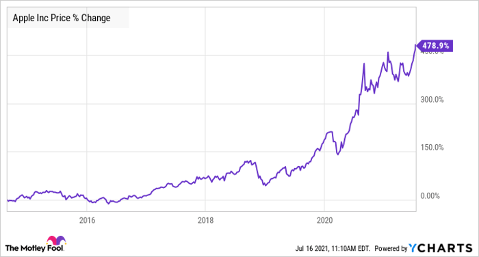 AAPL Chart