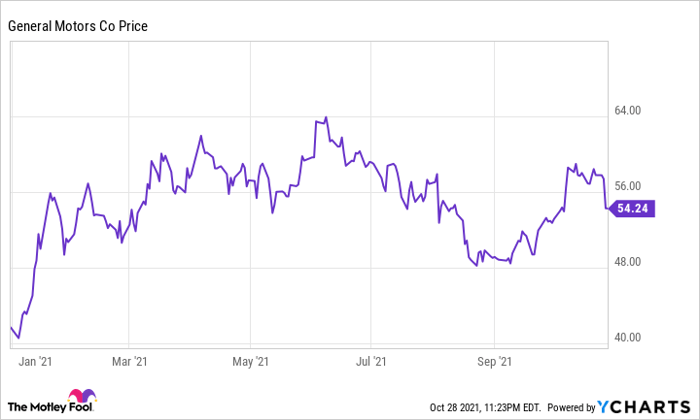 Gm Stock S Post Earnings Slump Is A Great Buying Opportunity Nasdaq