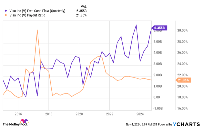 V Free Cash Flow (Quarterly) Chart