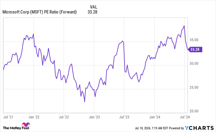 MSFT PE Ratio (Forward) Chart