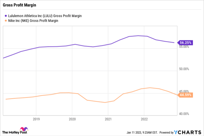 LULU Gross Profit Margin Chart.