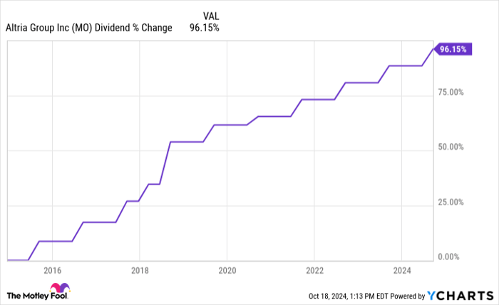 MO Dividend Chart