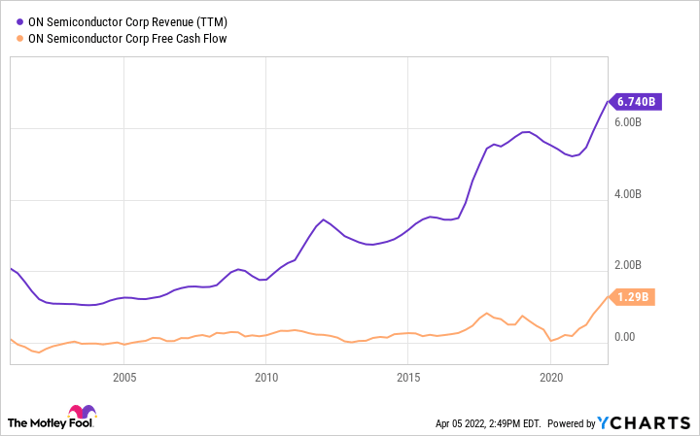ON Revenue (TTM) Chart