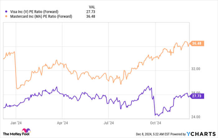 V PE Ratio (Forward) Chart