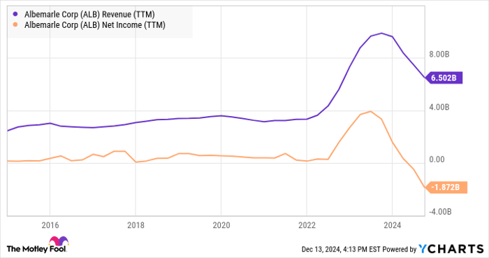 ALB Revenue (TTM) Chart