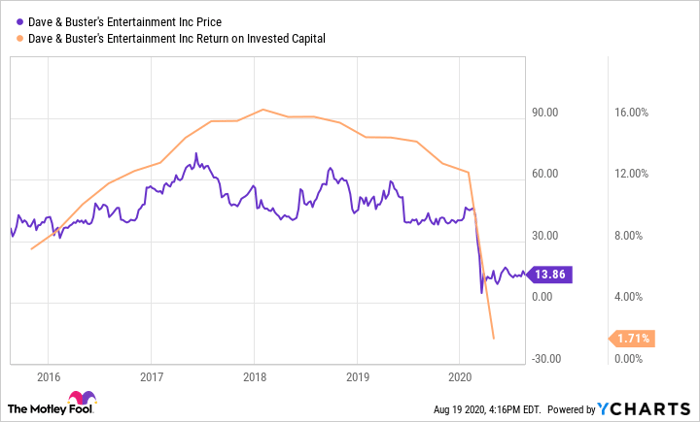 Is Dave Buster S Stock A Buy Nasdaq
