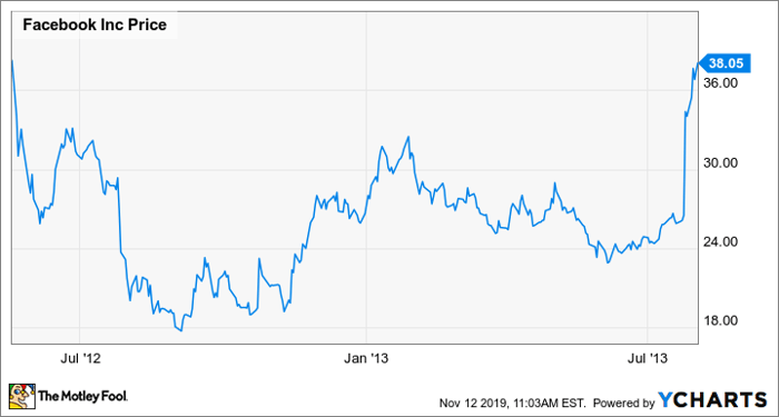 If You Invested 5 000 In Facebook S Ipo This Is How Much Money You D Have Now Nasdaq